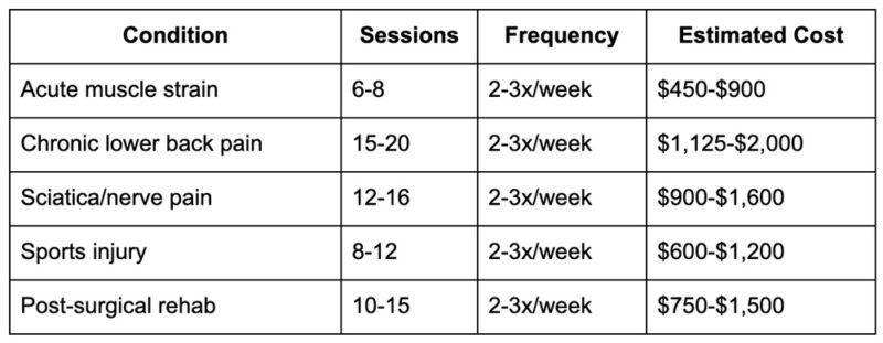 Estimated Total Cost for Common Conditions