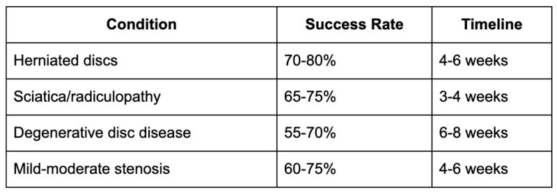 Success Rates by Condition