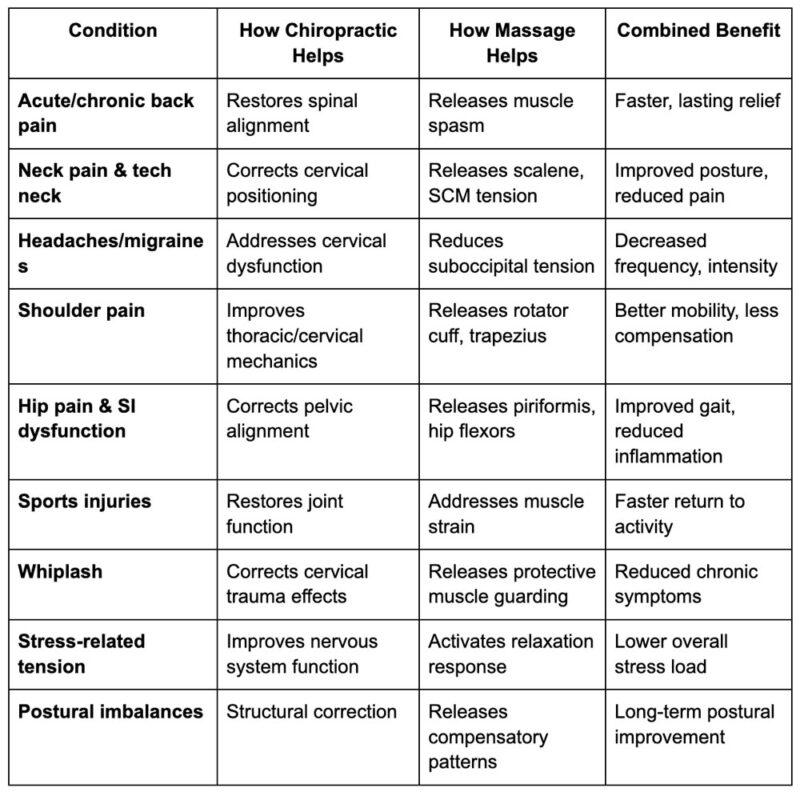 Conditions Treated with Chiropractic and Massage Therapy