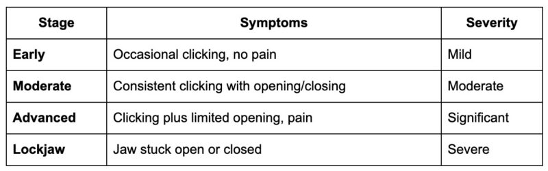 Progression of disc displacement