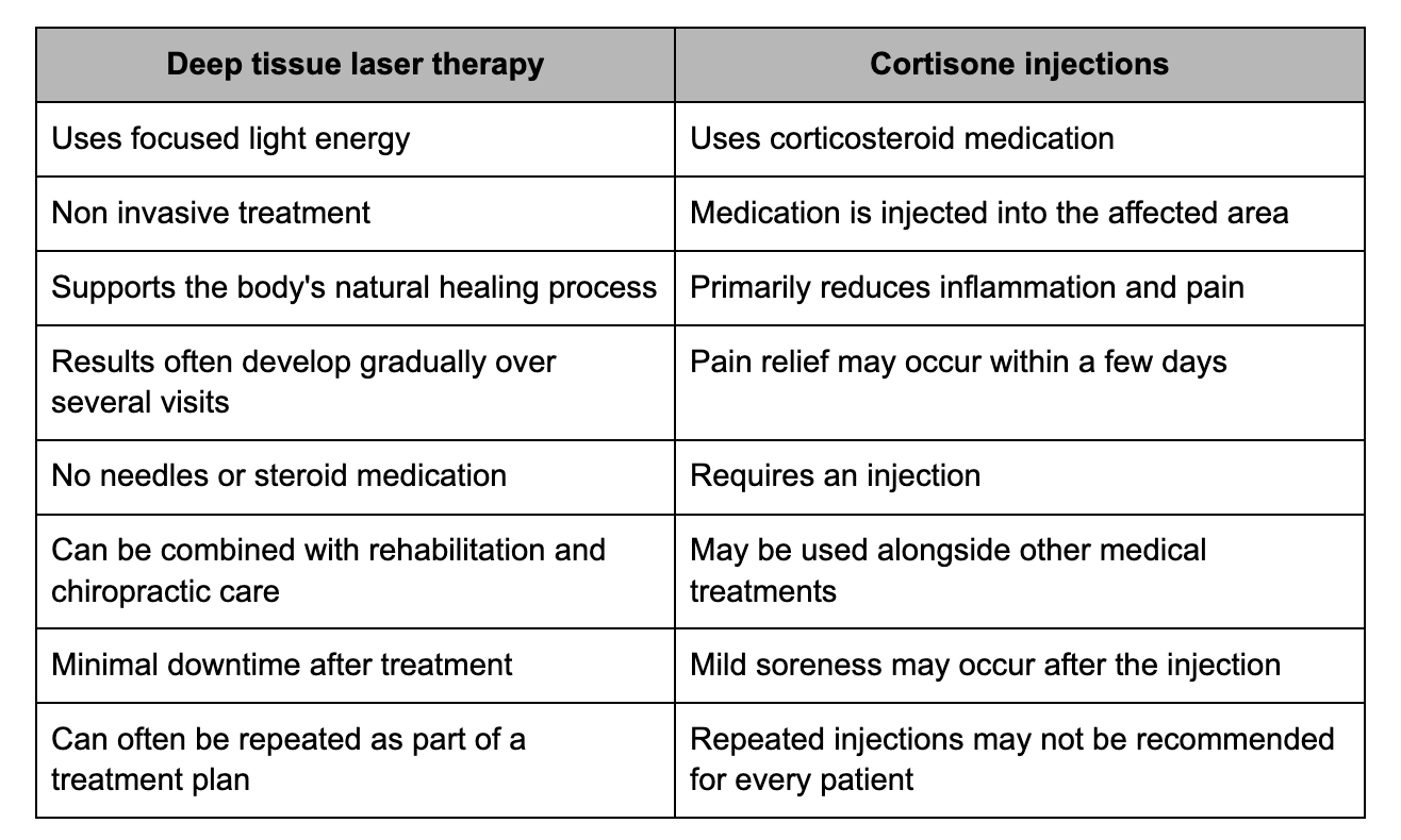 Deep tissue laser therapy vs cortisone injections: Key differences